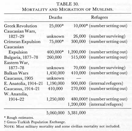 TABLE 30. MORTALITY AND MIGRATION OF MUSLIMS. Greek Revolution —Deaths: 25,000* —Refugees: 10,000*; Caucasian Wars, 1827—29—Deaths: unknown —Refugees: 26,000; Crimean Expulsion —Deaths: 75,000  —Refugees: 300,000; Caucasian Expulsion —Deaths: 400,000* —Refugees: 1,200,000; Bulgaria, 1877-78 —Deaths: 260,000 —Refugees: 515,000; Eastern War, 1877-78 —Deaths: unknown —Refugees: 70,000; Balkan Wars —Deaths: 1,450,000 —Refugees: 410,000;  Caucasus, 1905 —Deaths: unknown —Refugees: —; E. Anatolia, 1914-21 —Deaths: 1,190,000 —Refugees: 900,000; Caucasus, 1914-21 —Deaths: 410,000  —Refugees: 270,000; W. Anatolia, 1914-22 —Deaths: 1,250,000 —Refugees: 480,000~ ; 1,200,000 (internal refugees) TOTALS —Deaths: 5,060,000  —Refugees: 5,381,000; * Rough estimates. ~ Greco-Turkish Population Exchange. NOTE:	Most military mortality and some civilian mortality not included.