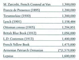 M. Zarchesi, French Consul at Van: 1,300,000; Francis de Pressence (1895): 1,200,000; Torumnekize (1900): 1,300,000; Lynch (1901): 1,158,484; Ottoman census (1905): 1,294,851; British Blue Book (1912): 1,056,000; L.D.Conterson (1913): 1,400,000; French Yellow Book: 1,475,000; Armenian Patriarch Ormanian: (*)1,579,000; Lepsius: 1,600,000